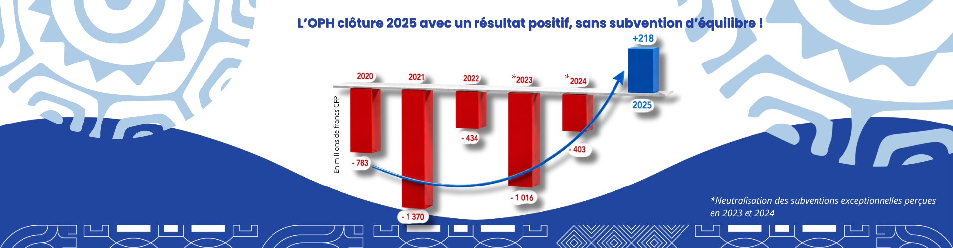 Un an d’avance sur la trajectoire